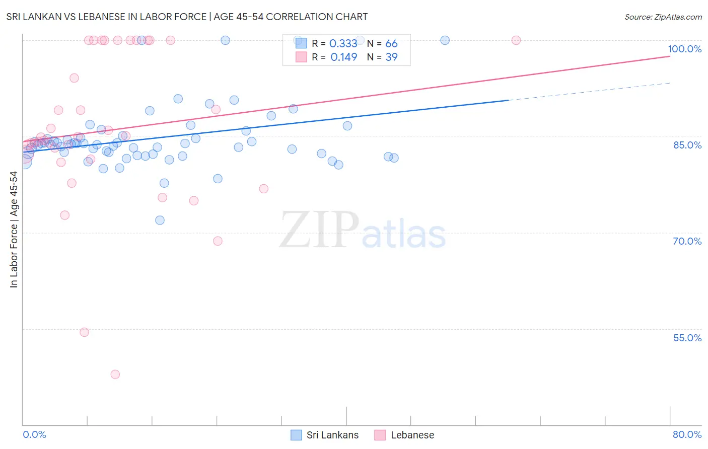 Sri Lankan vs Lebanese In Labor Force | Age 45-54