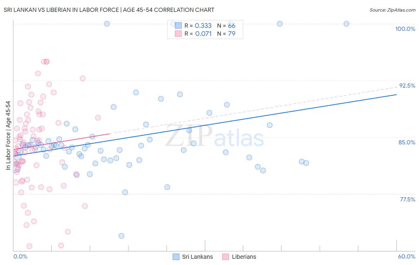 Sri Lankan vs Liberian In Labor Force | Age 45-54