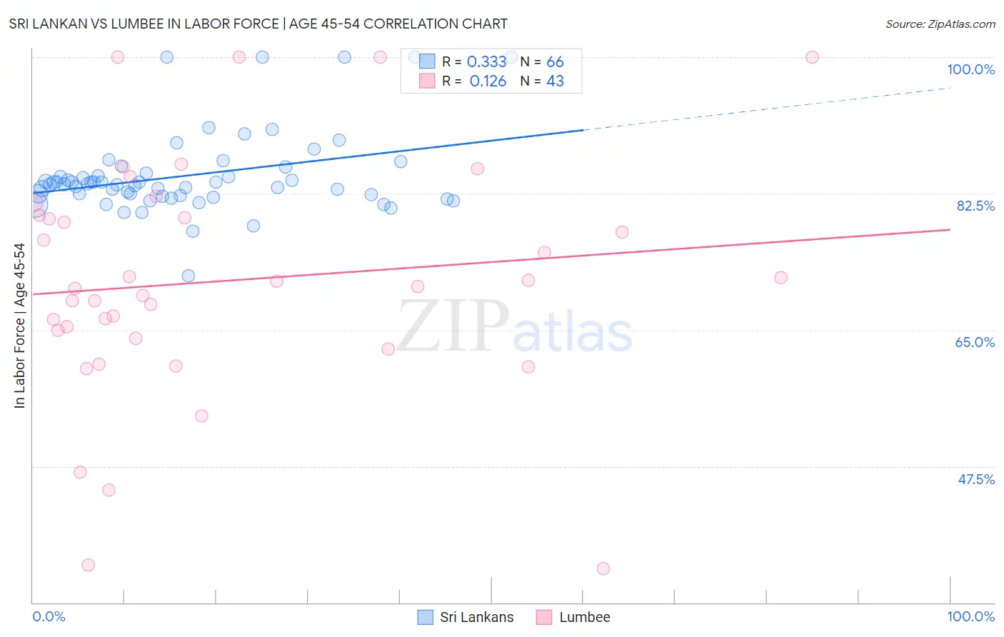 Sri Lankan vs Lumbee In Labor Force | Age 45-54