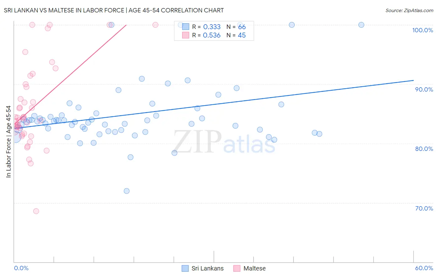 Sri Lankan vs Maltese In Labor Force | Age 45-54