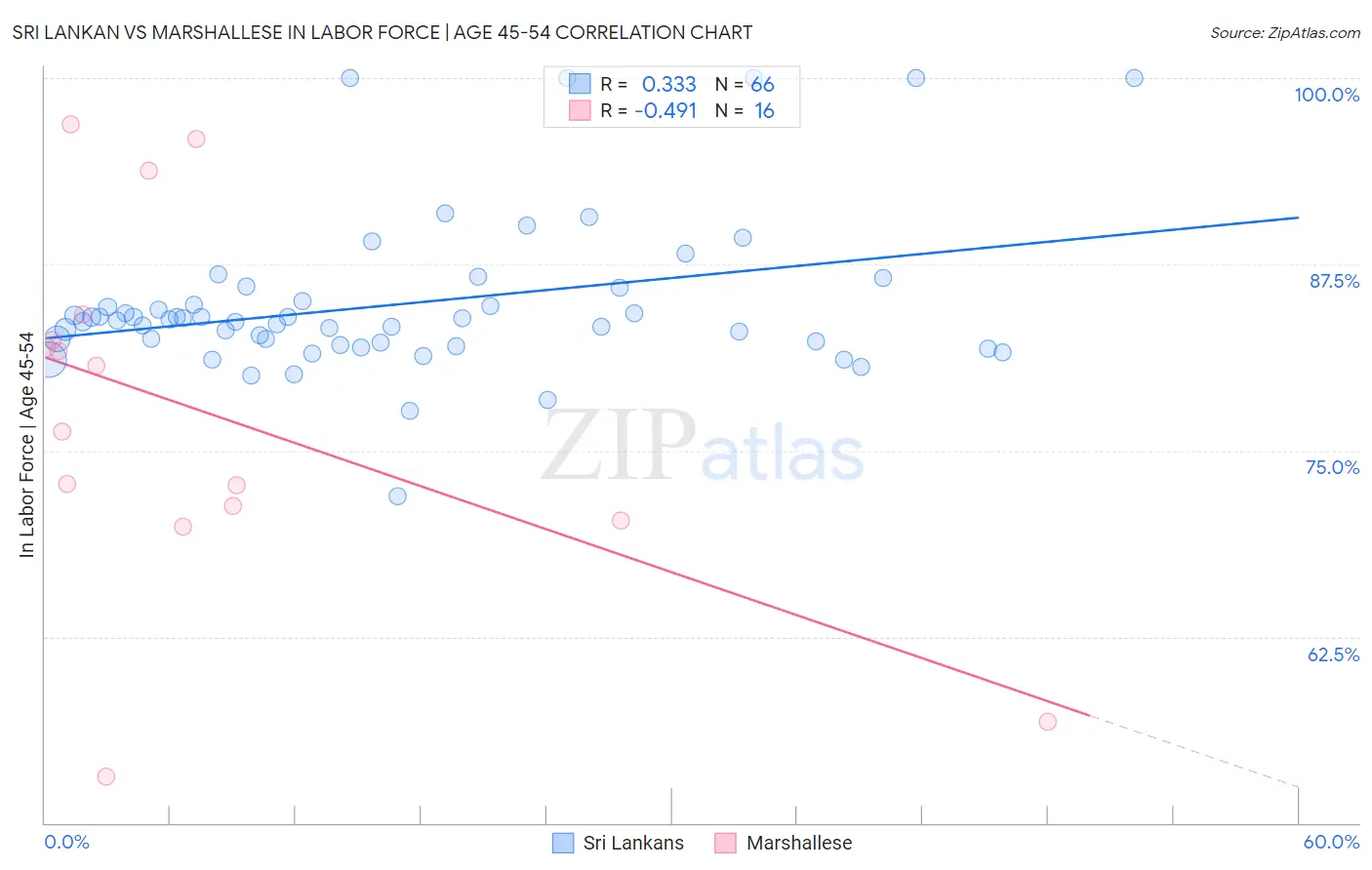 Sri Lankan vs Marshallese In Labor Force | Age 45-54