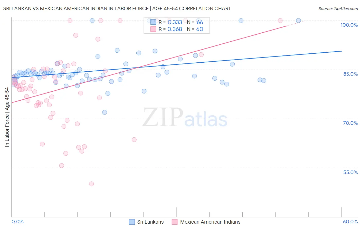 Sri Lankan vs Mexican American Indian In Labor Force | Age 45-54