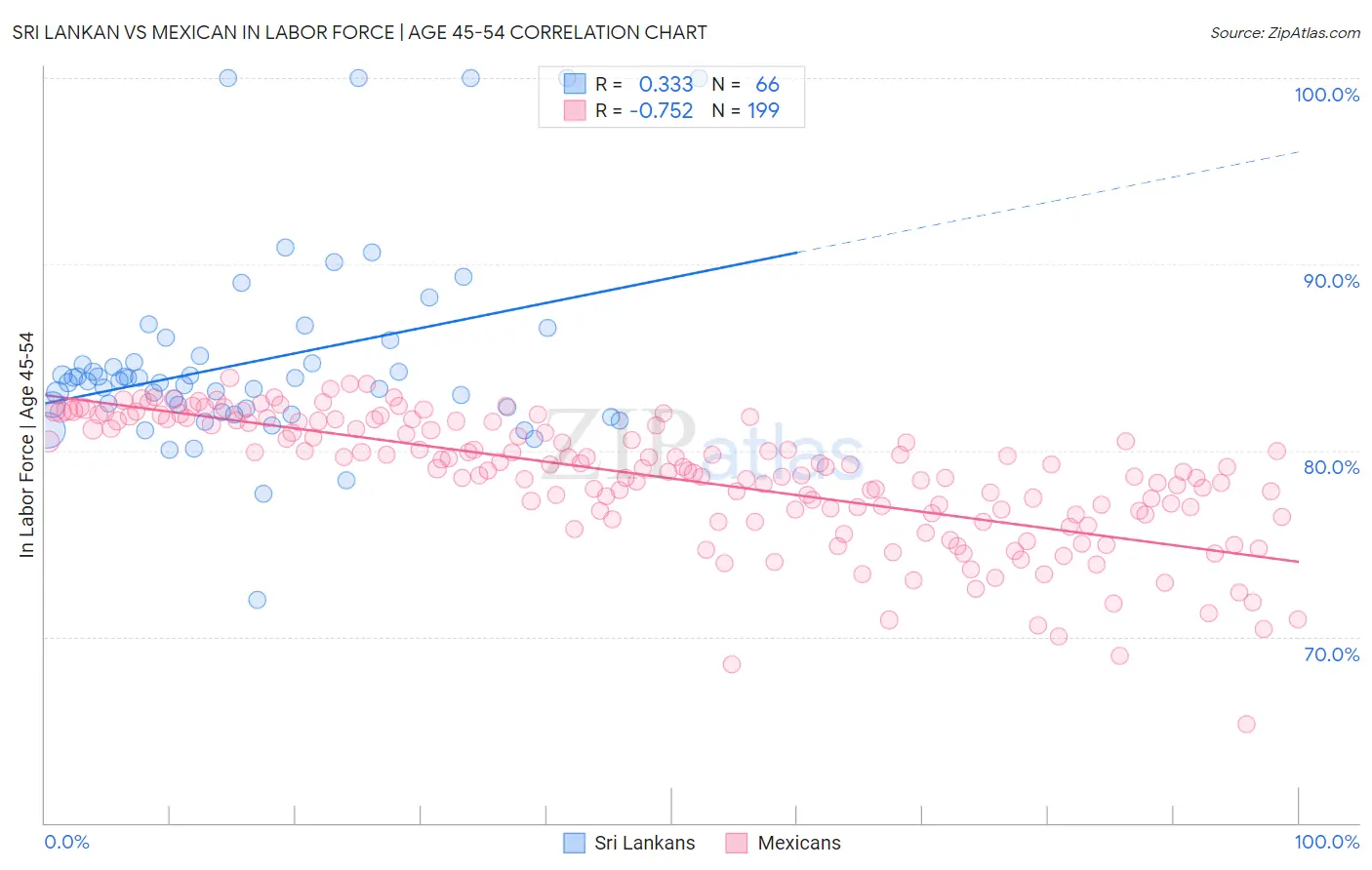 Sri Lankan vs Mexican In Labor Force | Age 45-54
