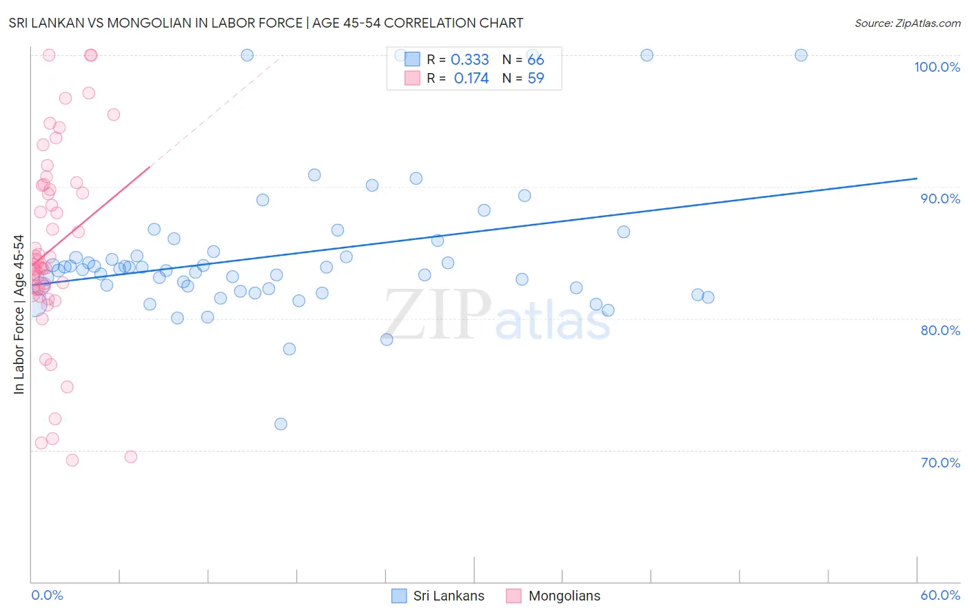 Sri Lankan vs Mongolian In Labor Force | Age 45-54