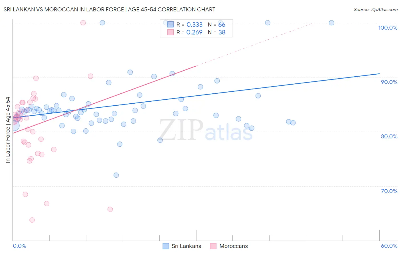 Sri Lankan vs Moroccan In Labor Force | Age 45-54