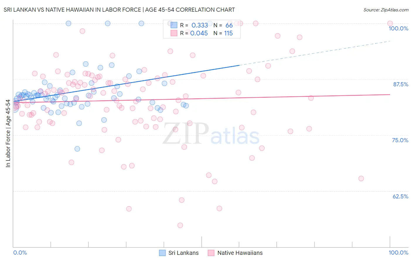 Sri Lankan vs Native Hawaiian In Labor Force | Age 45-54