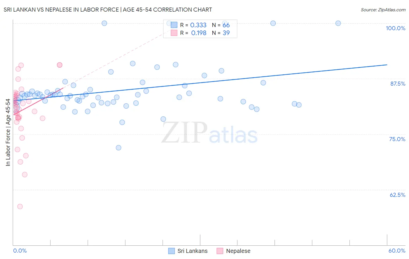 Sri Lankan vs Nepalese In Labor Force | Age 45-54