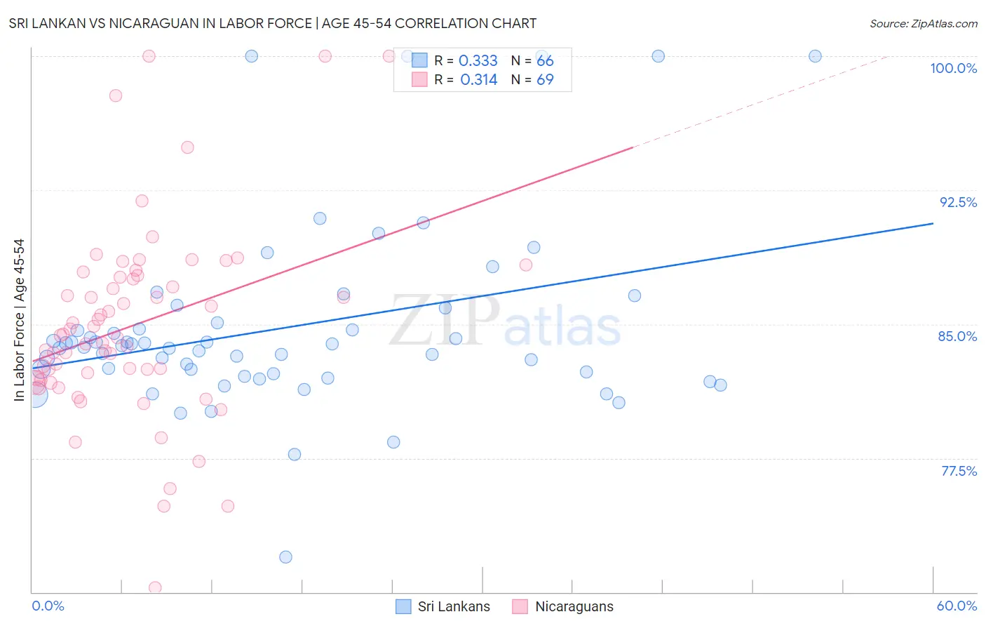 Sri Lankan vs Nicaraguan In Labor Force | Age 45-54