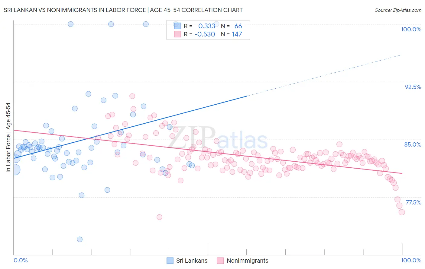 Sri Lankan vs Nonimmigrants In Labor Force | Age 45-54