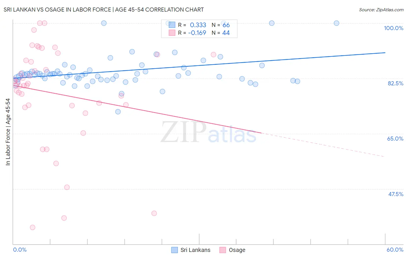 Sri Lankan vs Osage In Labor Force | Age 45-54