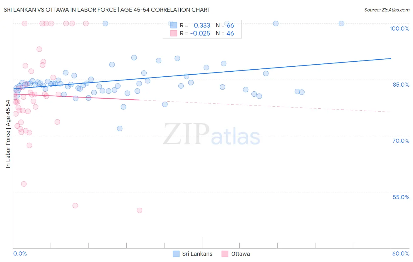 Sri Lankan vs Ottawa In Labor Force | Age 45-54