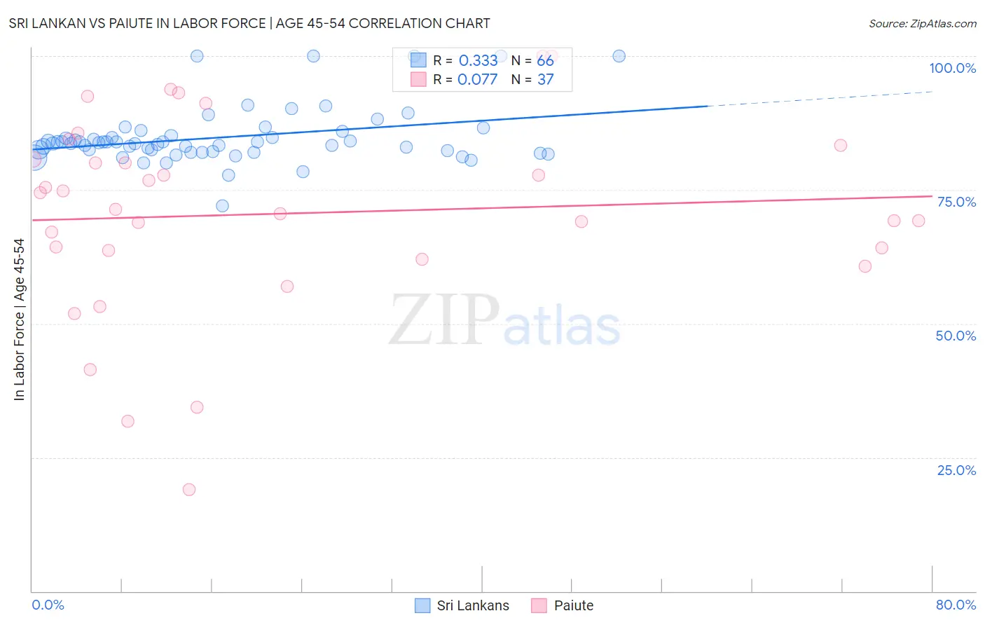 Sri Lankan vs Paiute In Labor Force | Age 45-54