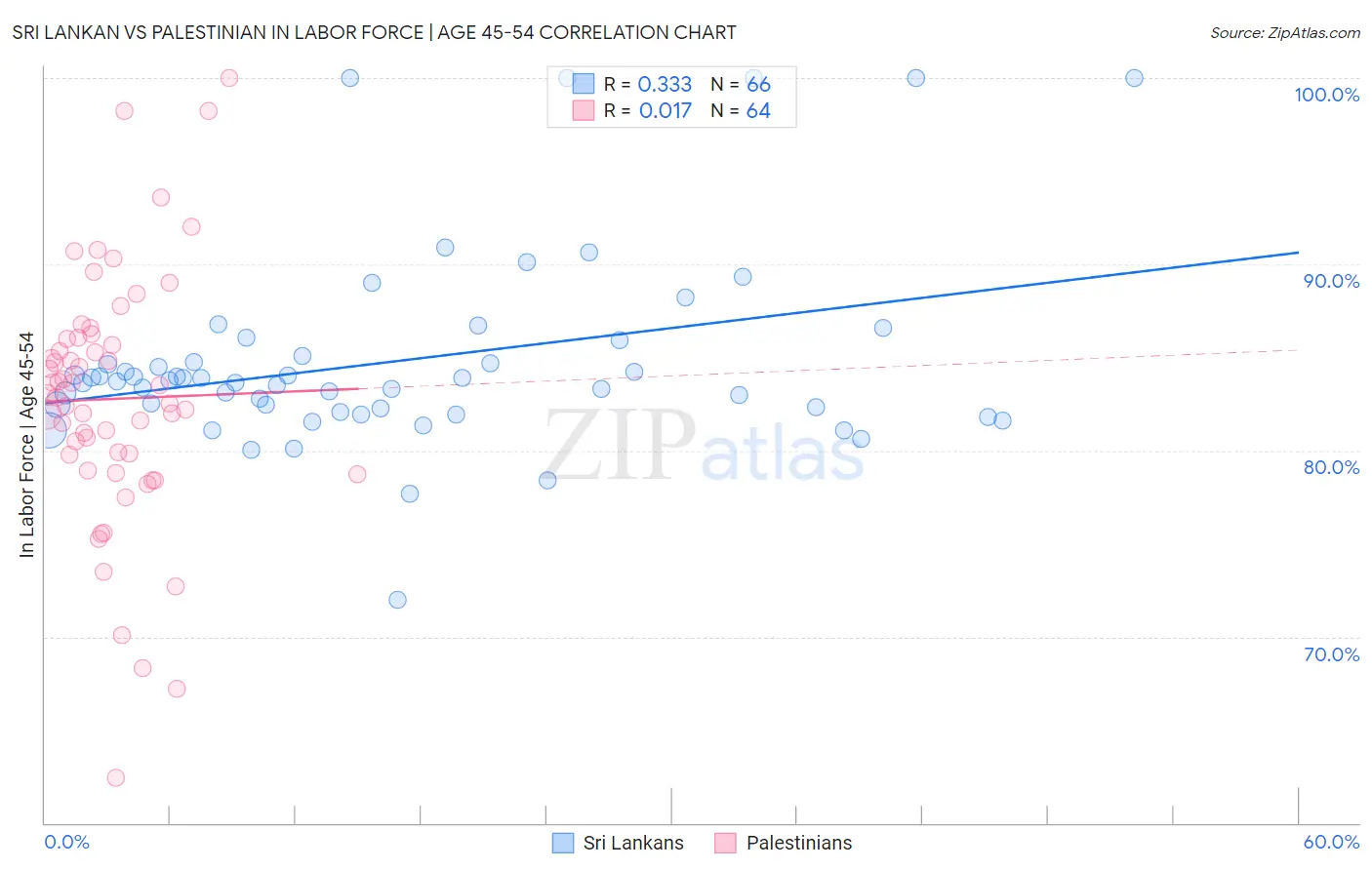 Sri Lankan vs Palestinian In Labor Force | Age 45-54