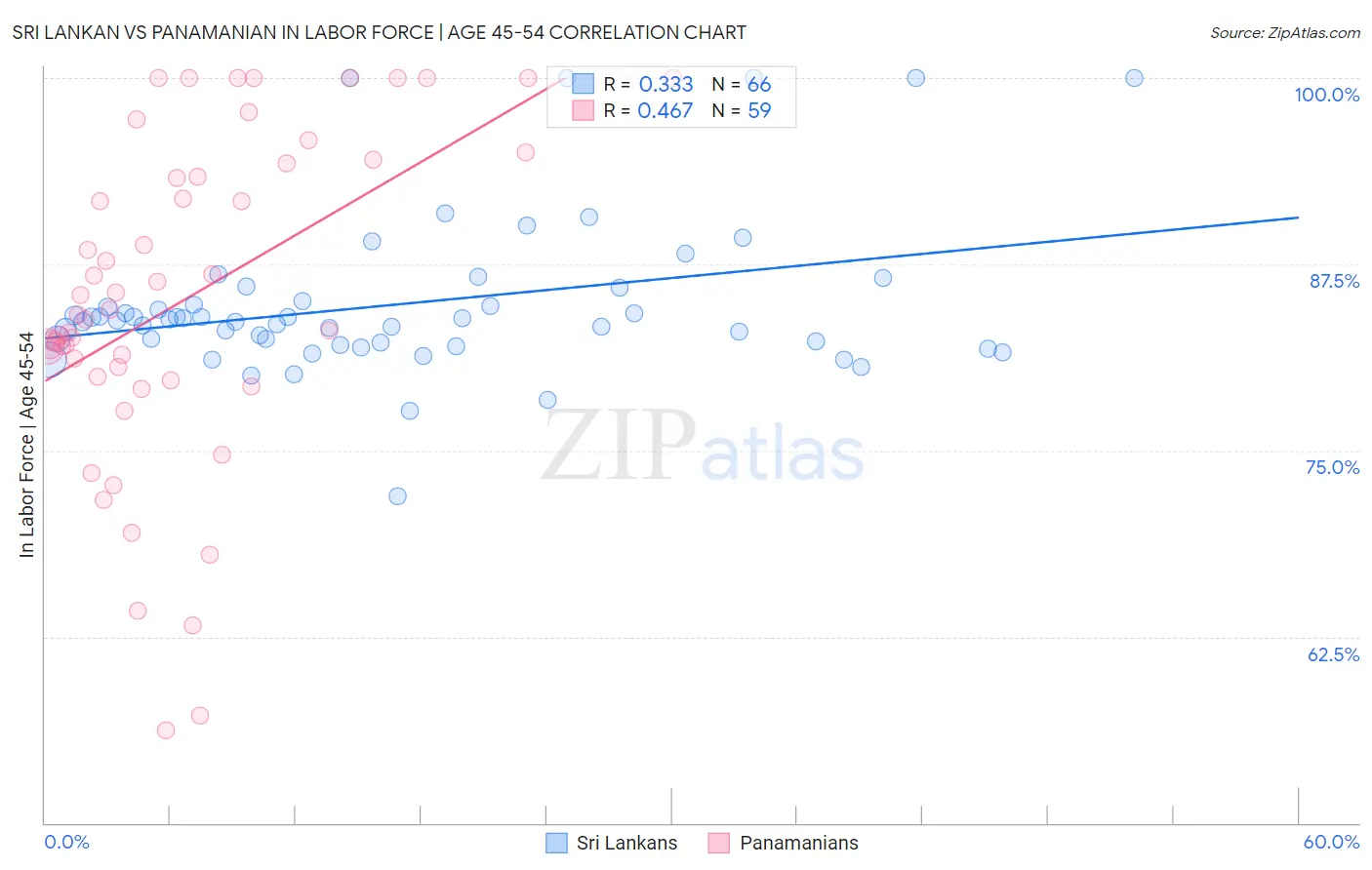 Sri Lankan vs Panamanian In Labor Force | Age 45-54