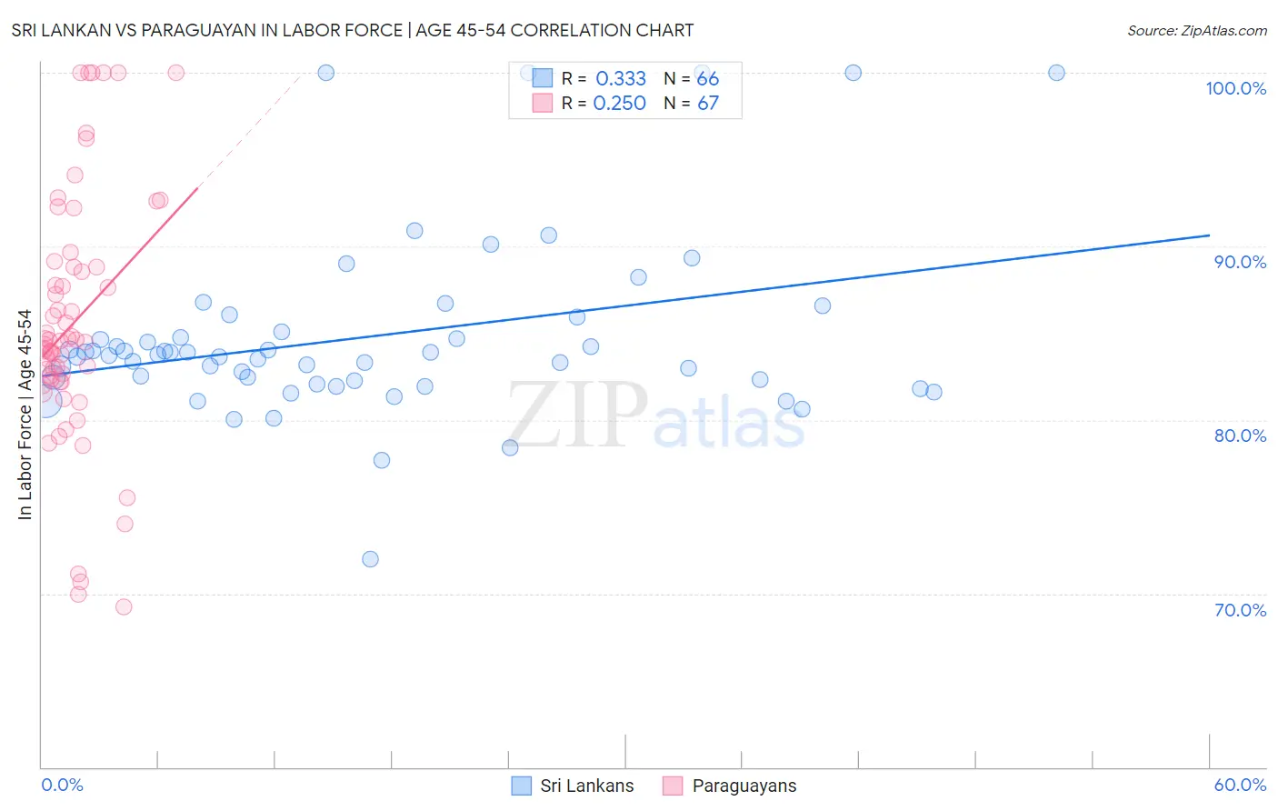 Sri Lankan vs Paraguayan In Labor Force | Age 45-54