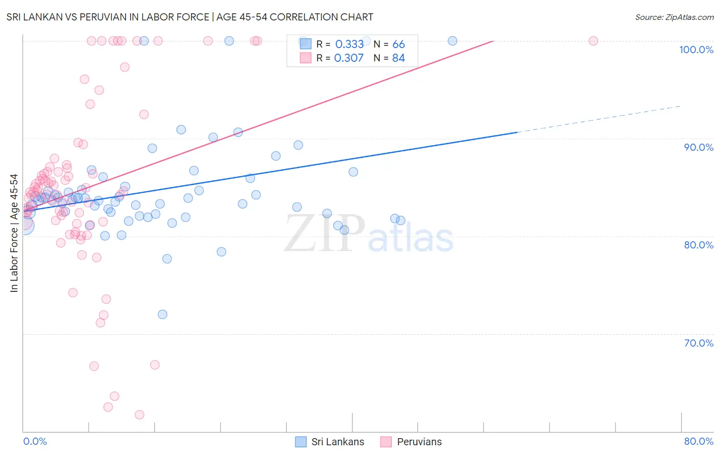 Sri Lankan vs Peruvian In Labor Force | Age 45-54