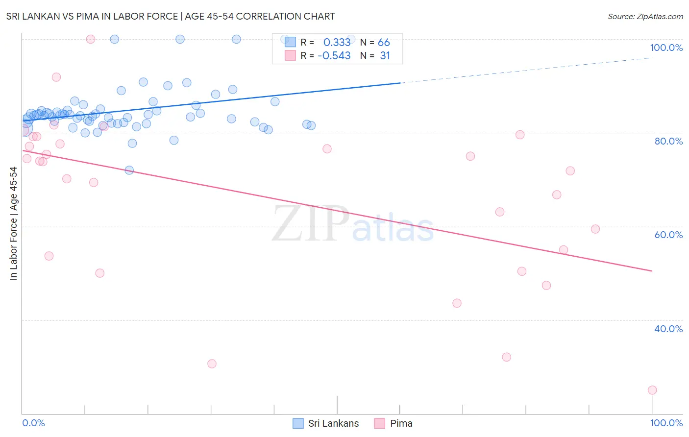 Sri Lankan vs Pima In Labor Force | Age 45-54