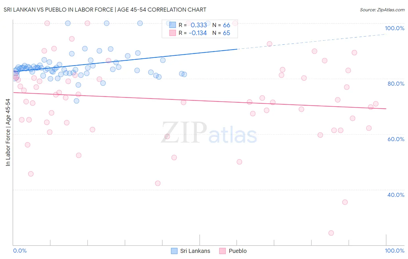 Sri Lankan vs Pueblo In Labor Force | Age 45-54