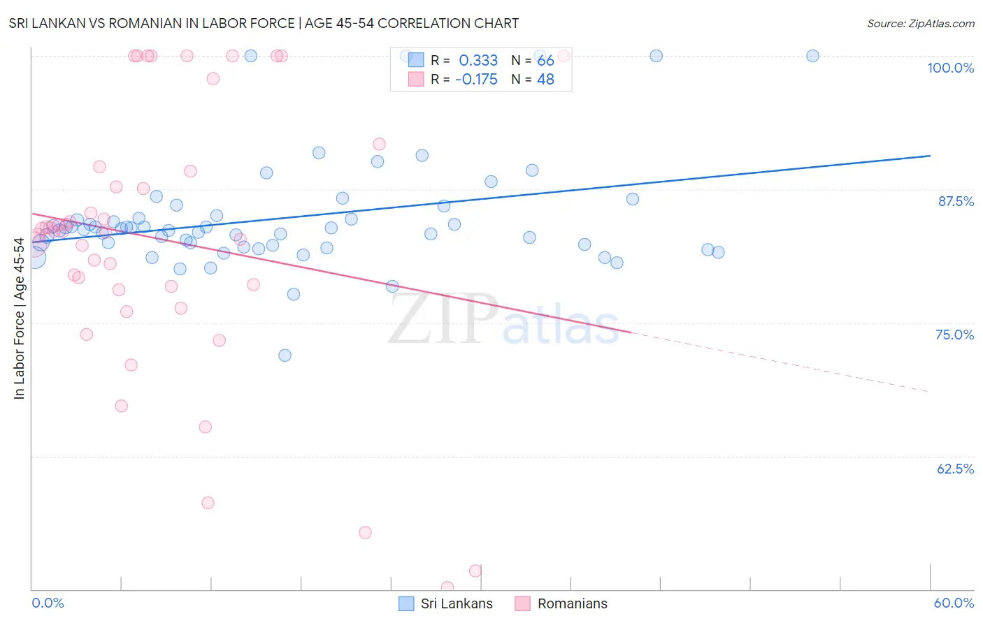 Sri Lankan vs Romanian In Labor Force | Age 45-54