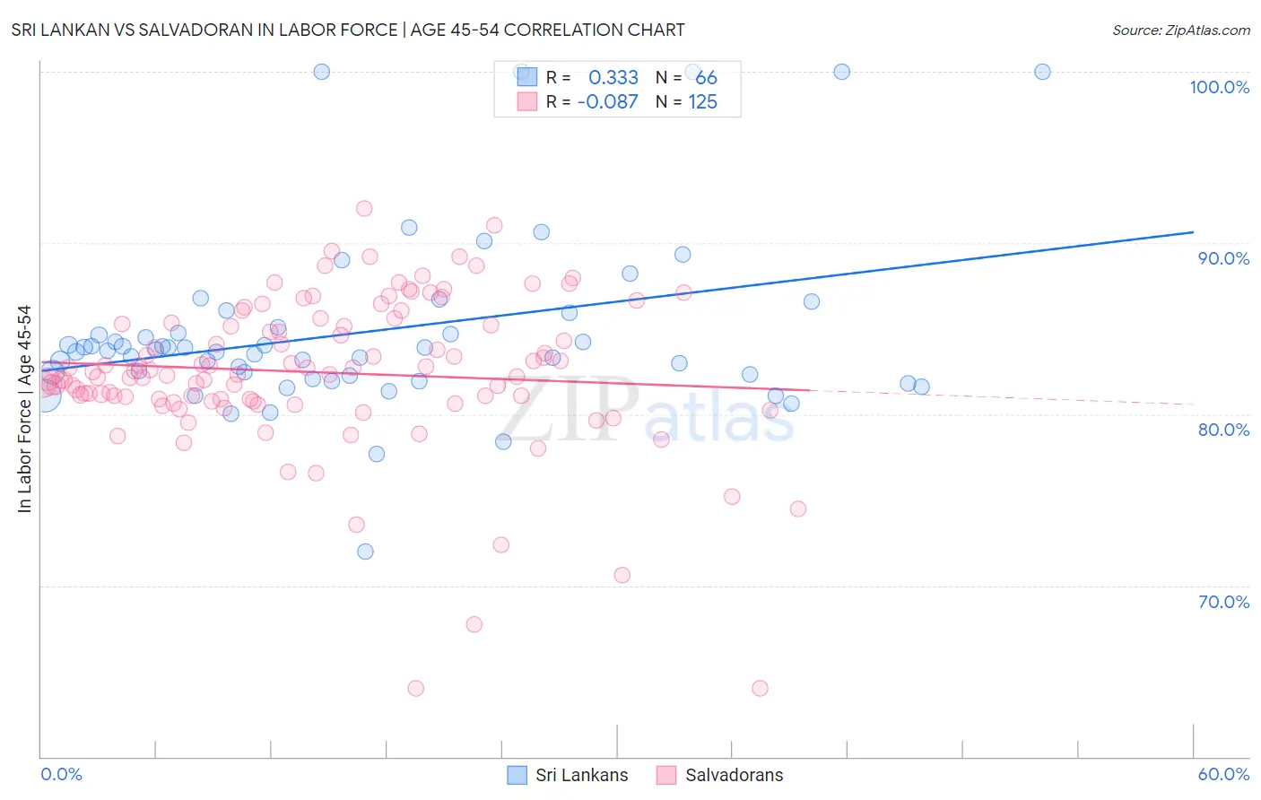 Sri Lankan vs Salvadoran In Labor Force | Age 45-54