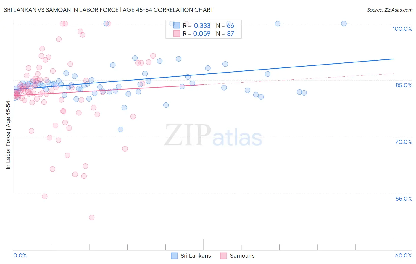 Sri Lankan vs Samoan In Labor Force | Age 45-54