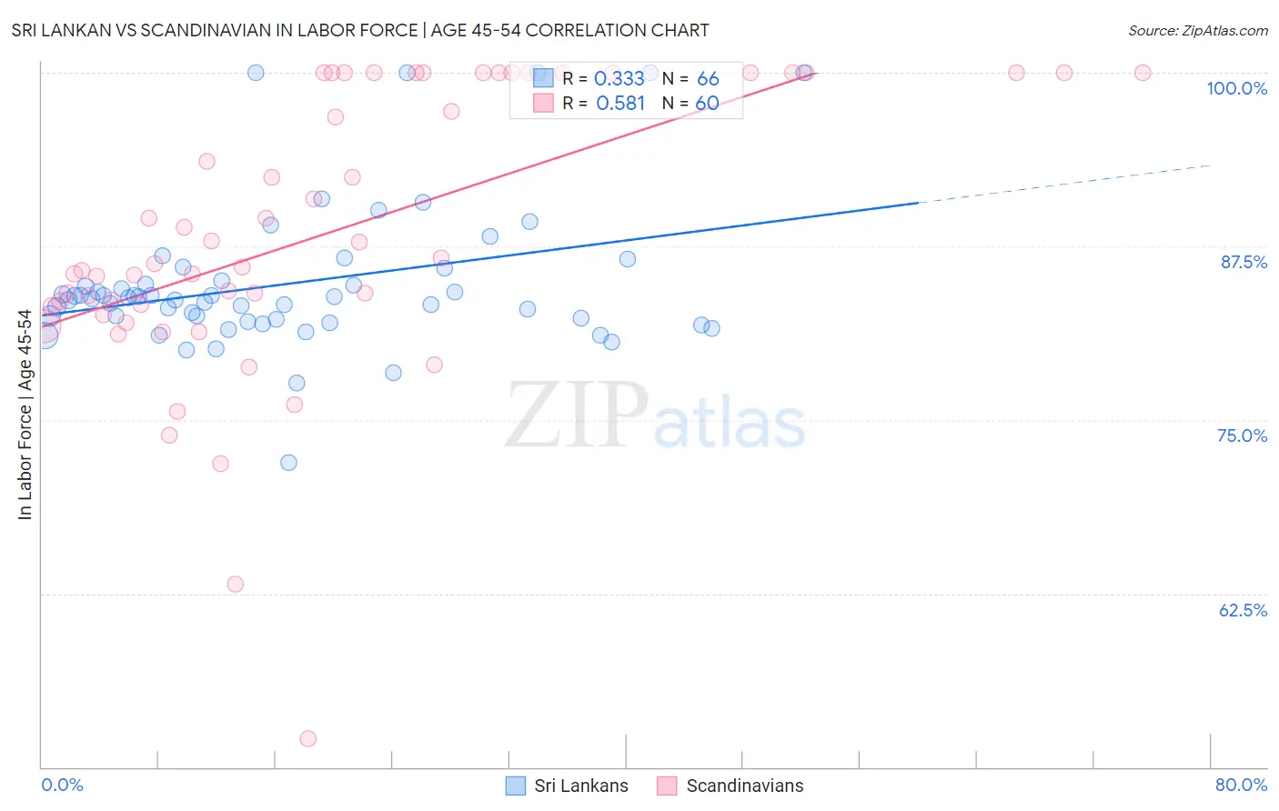 Sri Lankan vs Scandinavian In Labor Force | Age 45-54