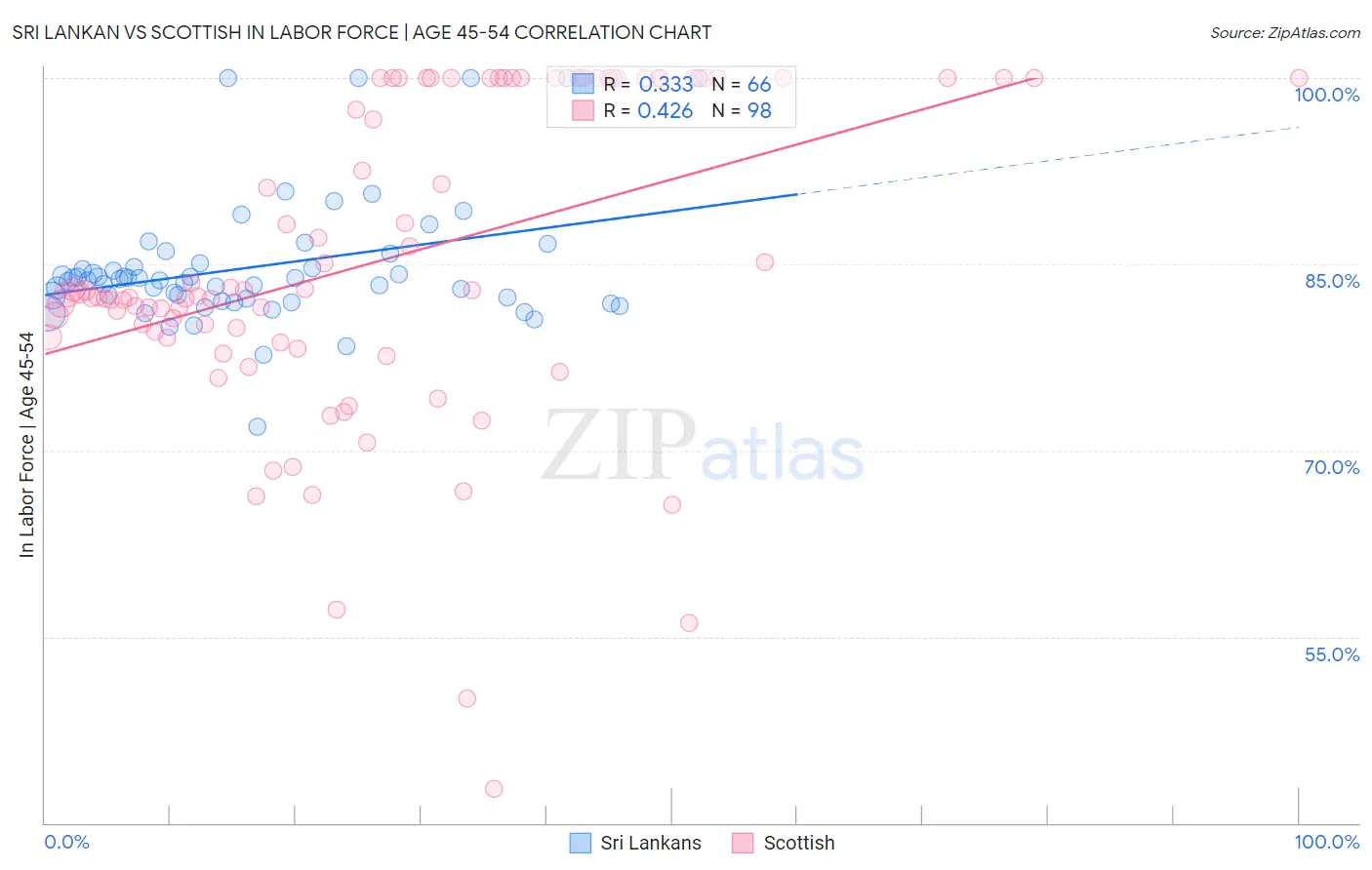 Sri Lankan vs Scottish In Labor Force | Age 45-54
