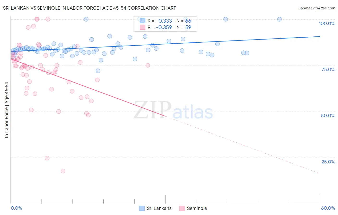 Sri Lankan vs Seminole In Labor Force | Age 45-54