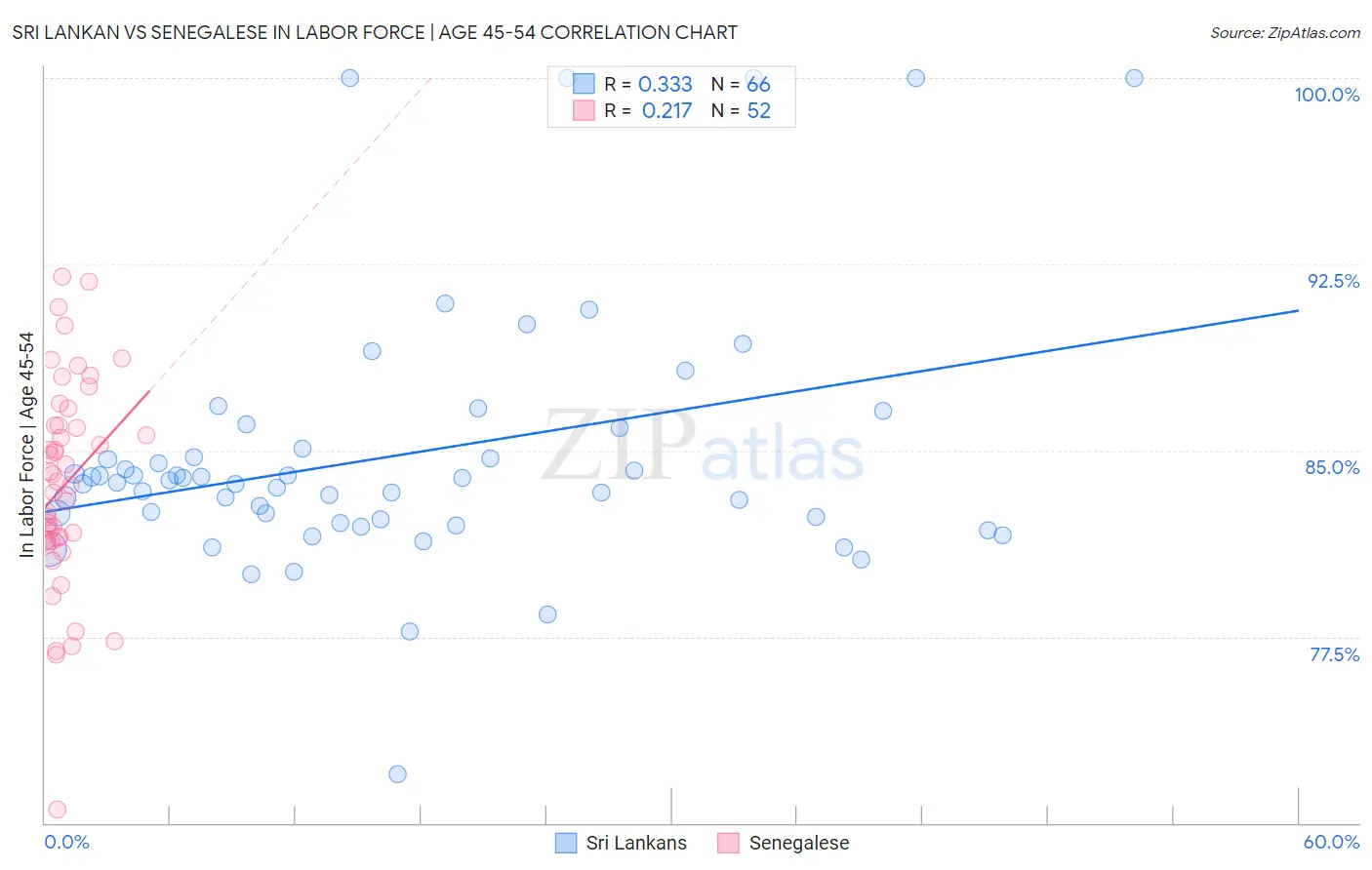 Sri Lankan vs Senegalese In Labor Force | Age 45-54