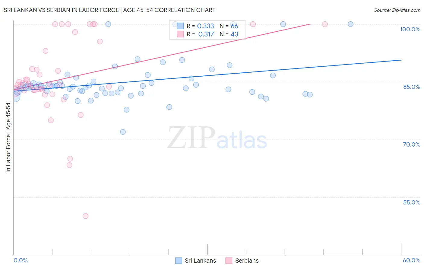 Sri Lankan vs Serbian In Labor Force | Age 45-54