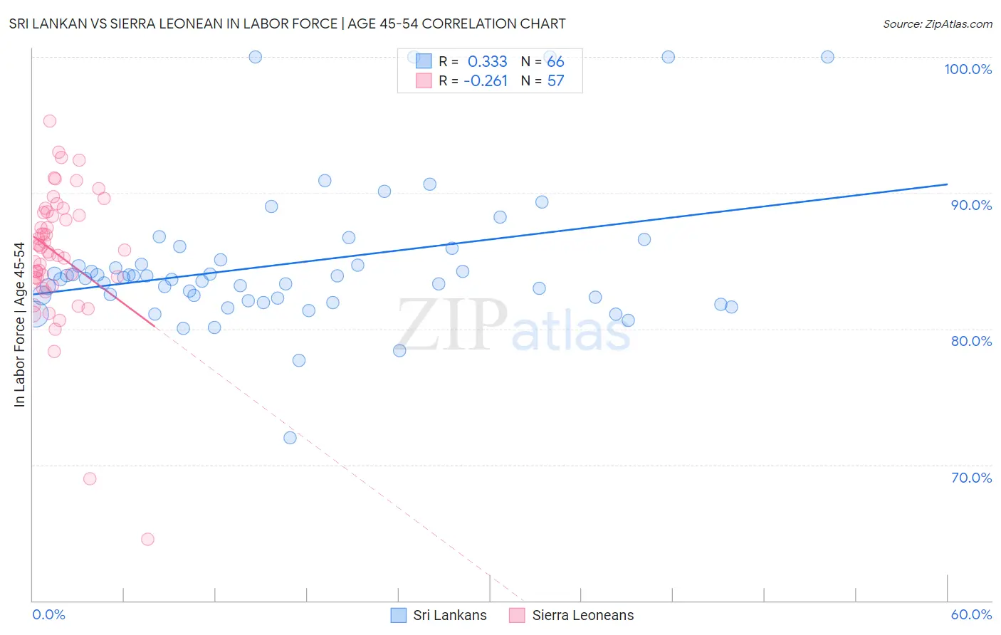 Sri Lankan vs Sierra Leonean In Labor Force | Age 45-54