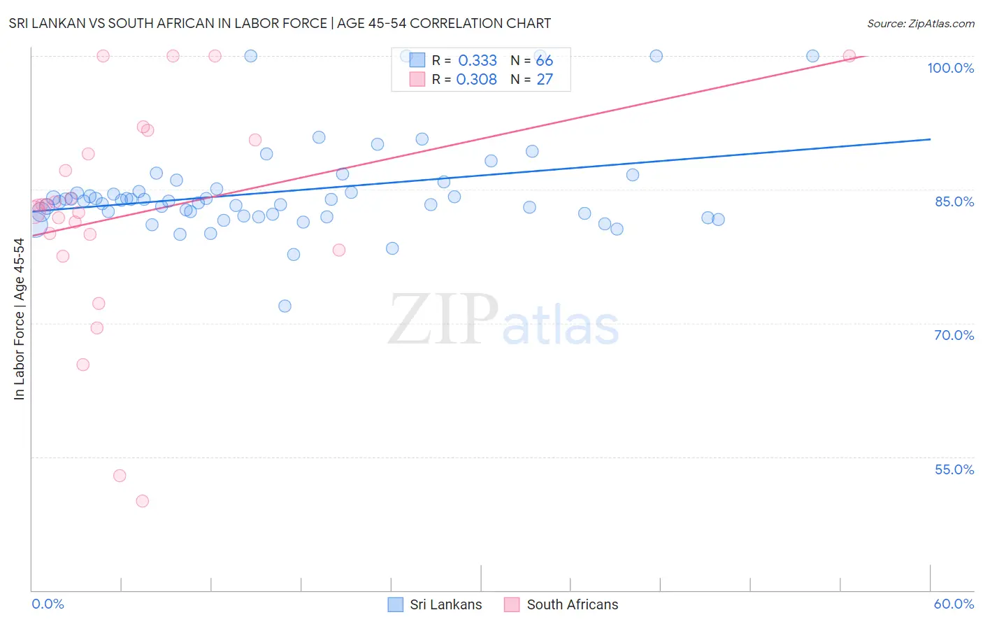 Sri Lankan vs South African In Labor Force | Age 45-54