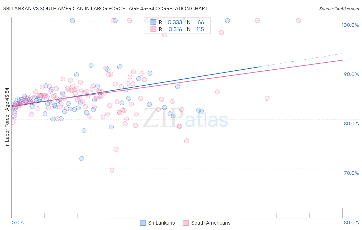Sri Lankan vs South American In Labor Force | Age 45-54