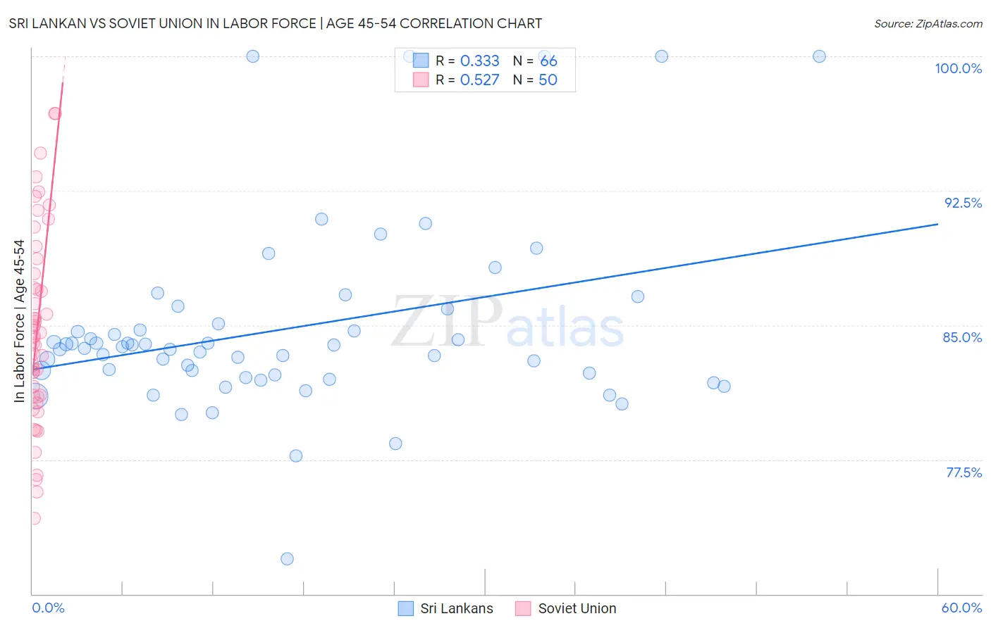 Sri Lankan vs Soviet Union In Labor Force | Age 45-54