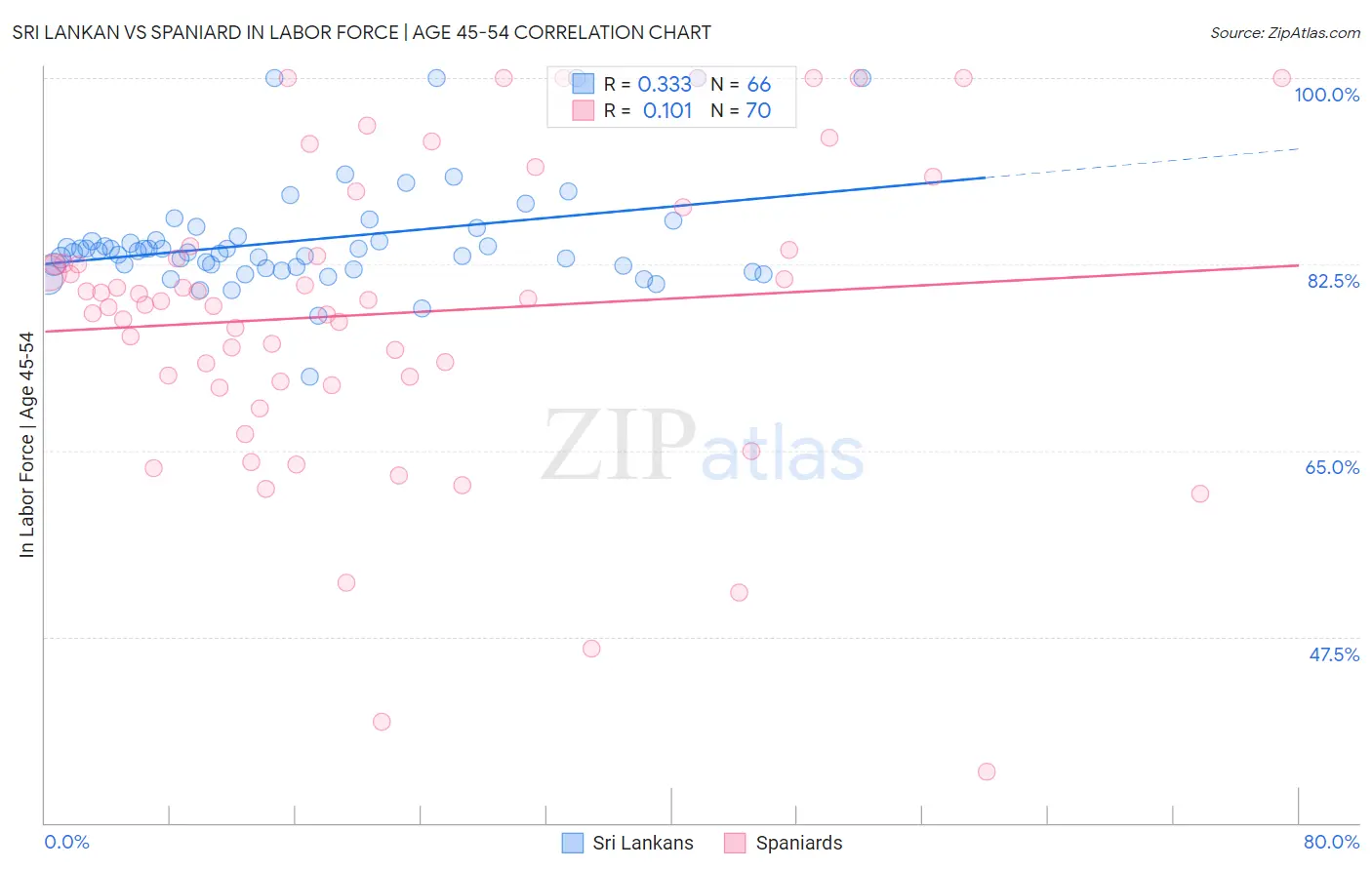 Sri Lankan vs Spaniard In Labor Force | Age 45-54