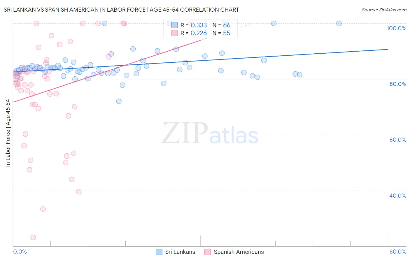 Sri Lankan vs Spanish American In Labor Force | Age 45-54