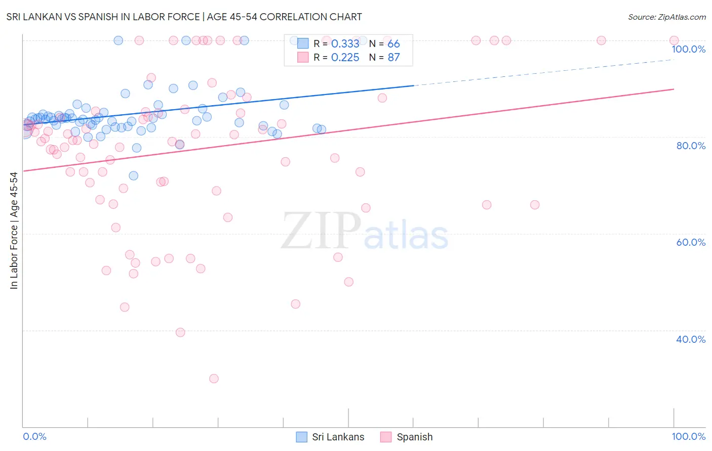 Sri Lankan vs Spanish In Labor Force | Age 45-54