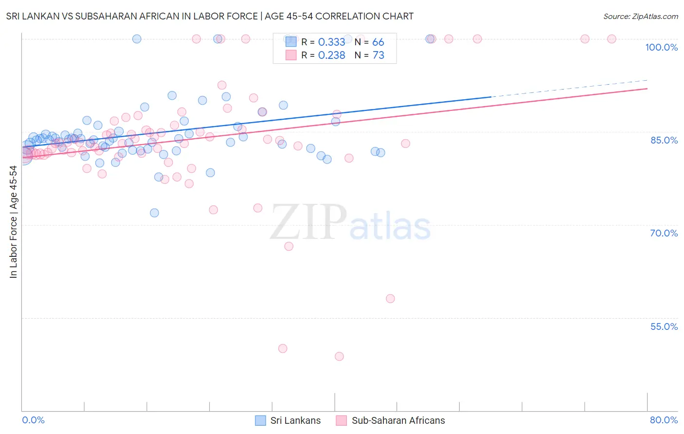 Sri Lankan vs Subsaharan African In Labor Force | Age 45-54
