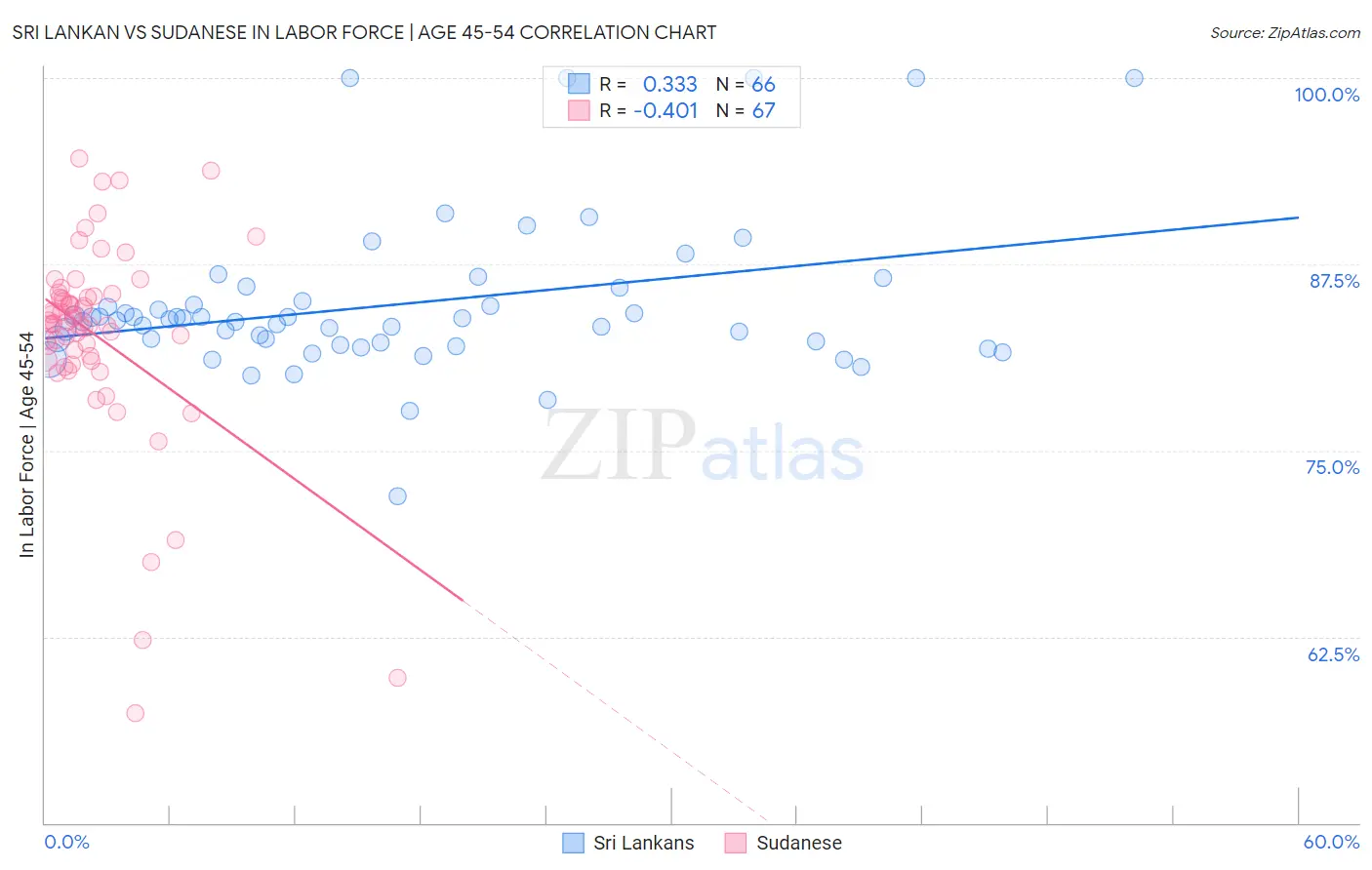 Sri Lankan vs Sudanese In Labor Force | Age 45-54