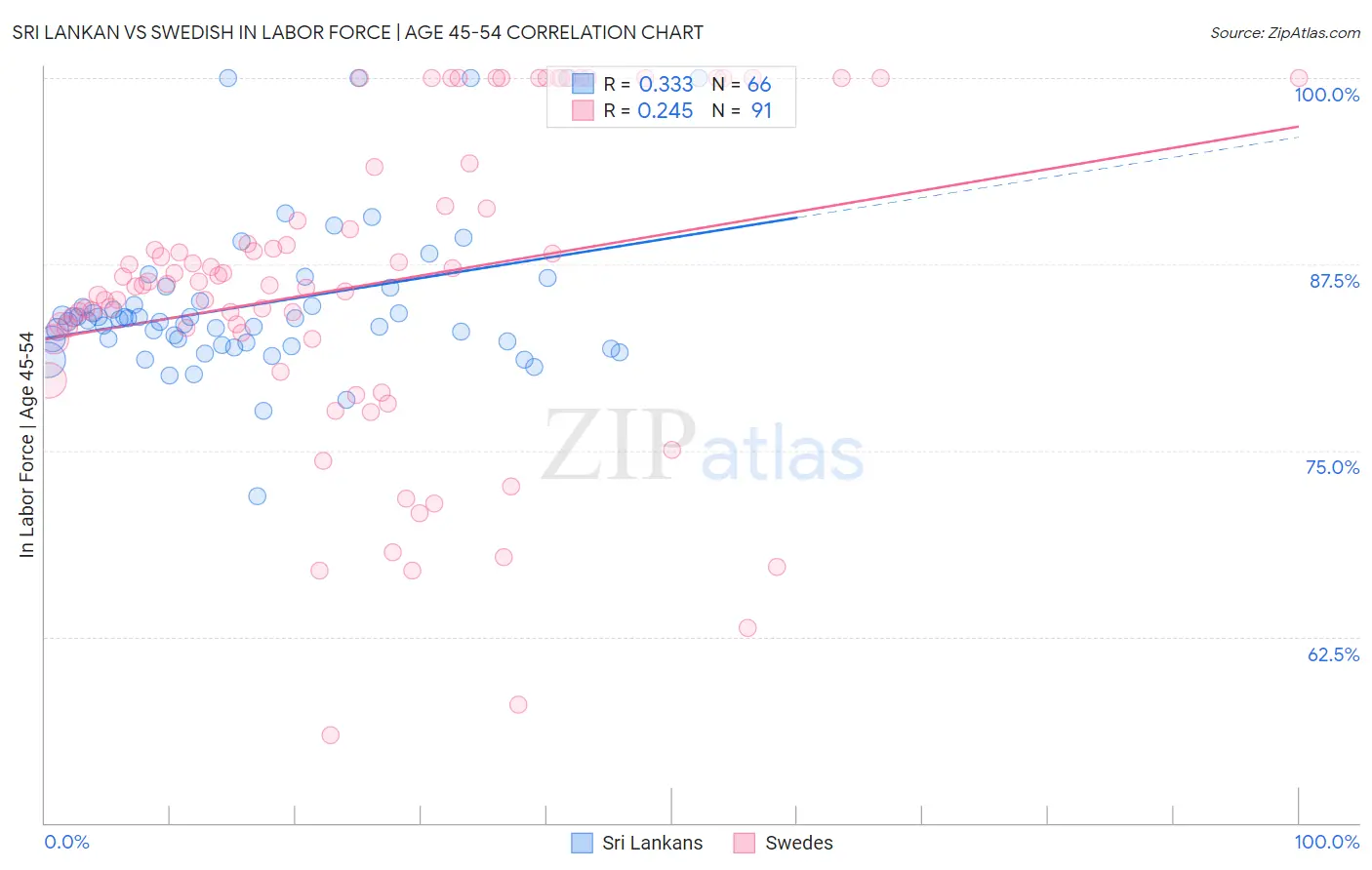Sri Lankan vs Swedish In Labor Force | Age 45-54