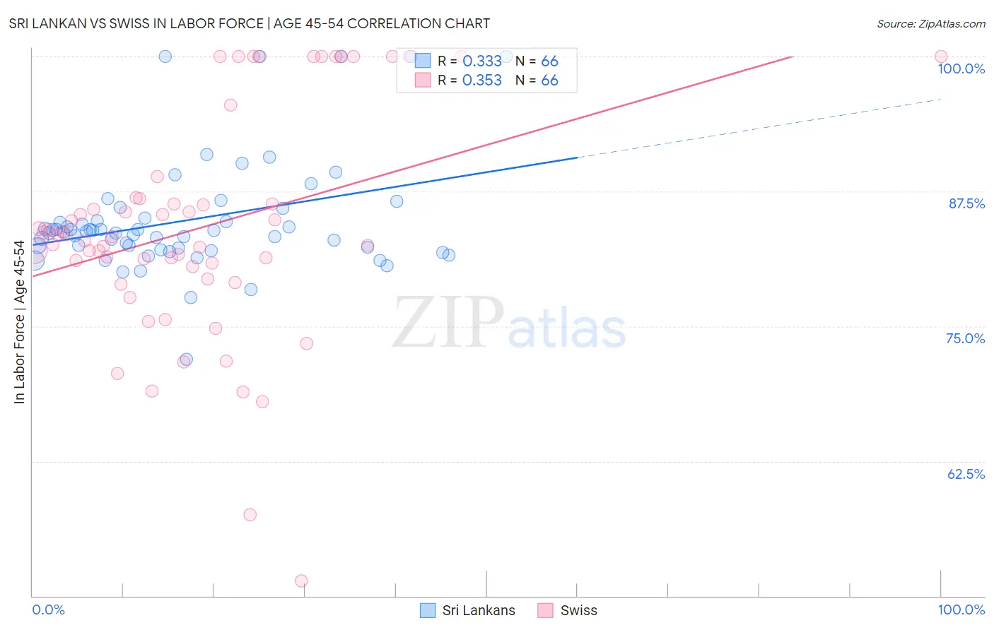 Sri Lankan vs Swiss In Labor Force | Age 45-54
