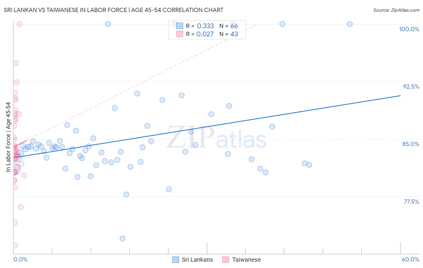 Sri Lankan vs Taiwanese In Labor Force | Age 45-54