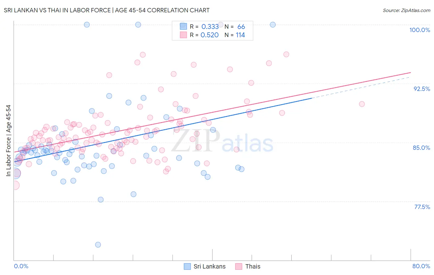 Sri Lankan vs Thai In Labor Force | Age 45-54