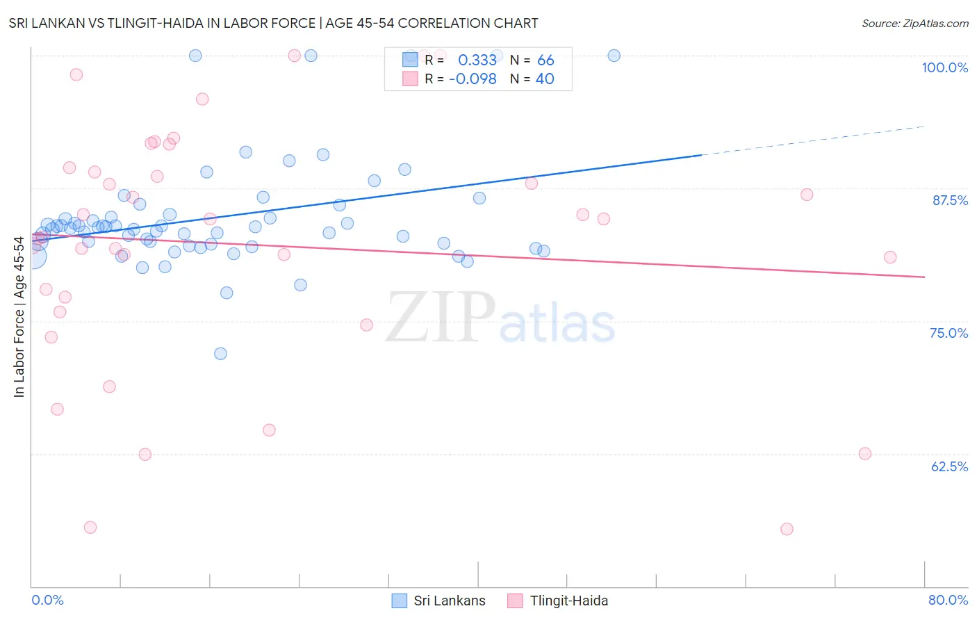 Sri Lankan vs Tlingit-Haida In Labor Force | Age 45-54
