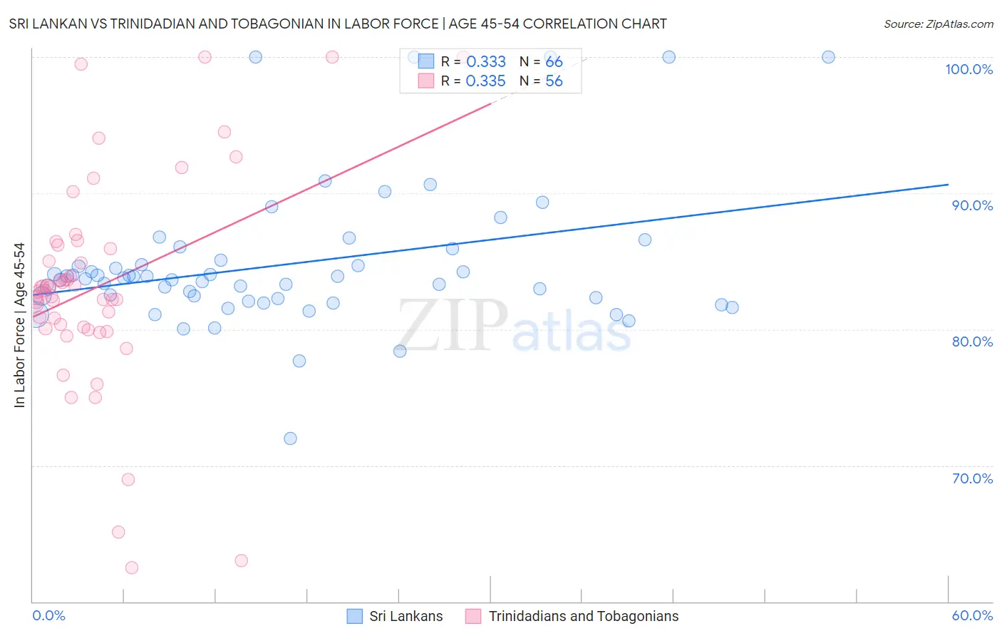 Sri Lankan vs Trinidadian and Tobagonian In Labor Force | Age 45-54