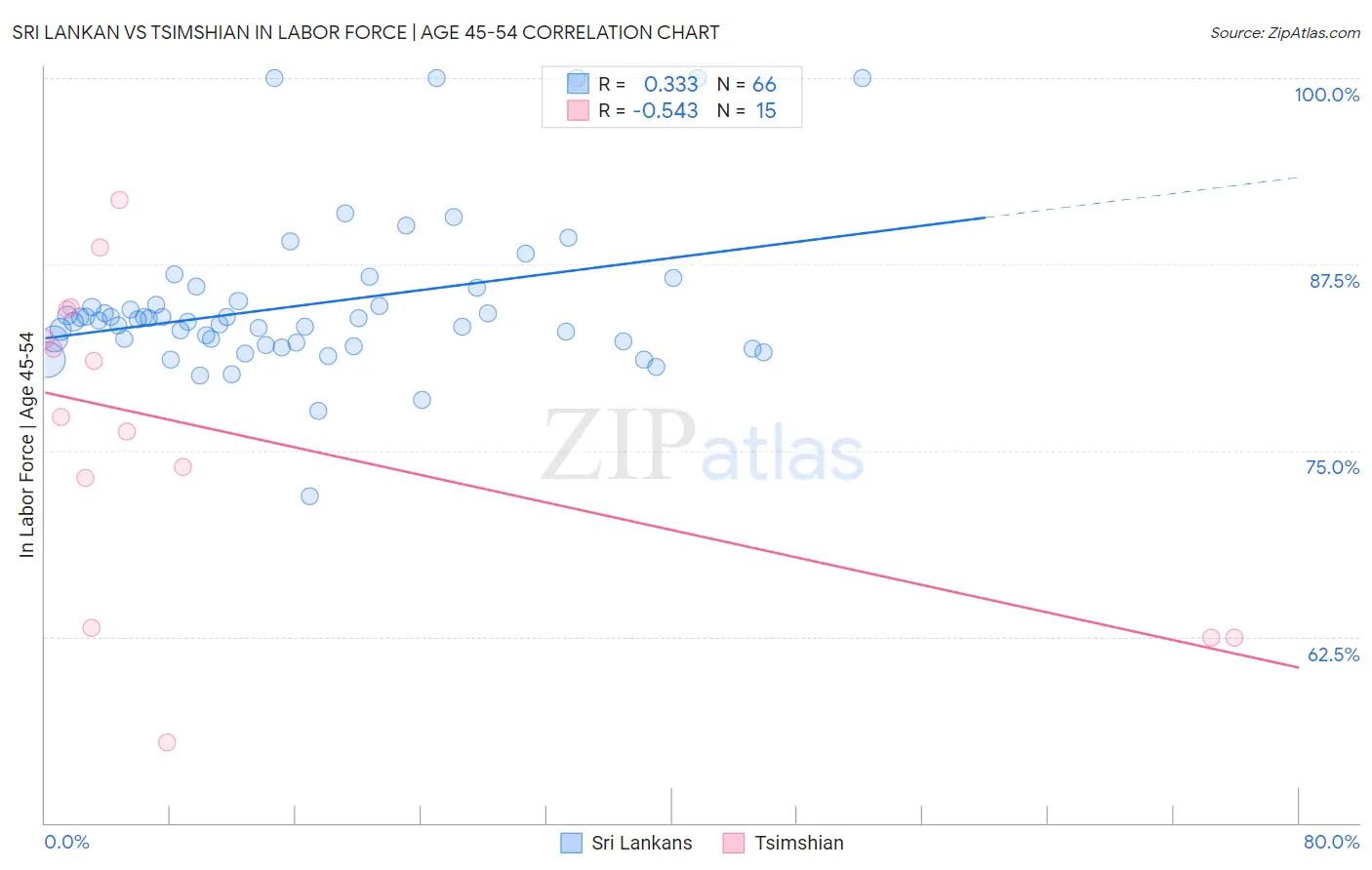 Sri Lankan vs Tsimshian In Labor Force | Age 45-54
