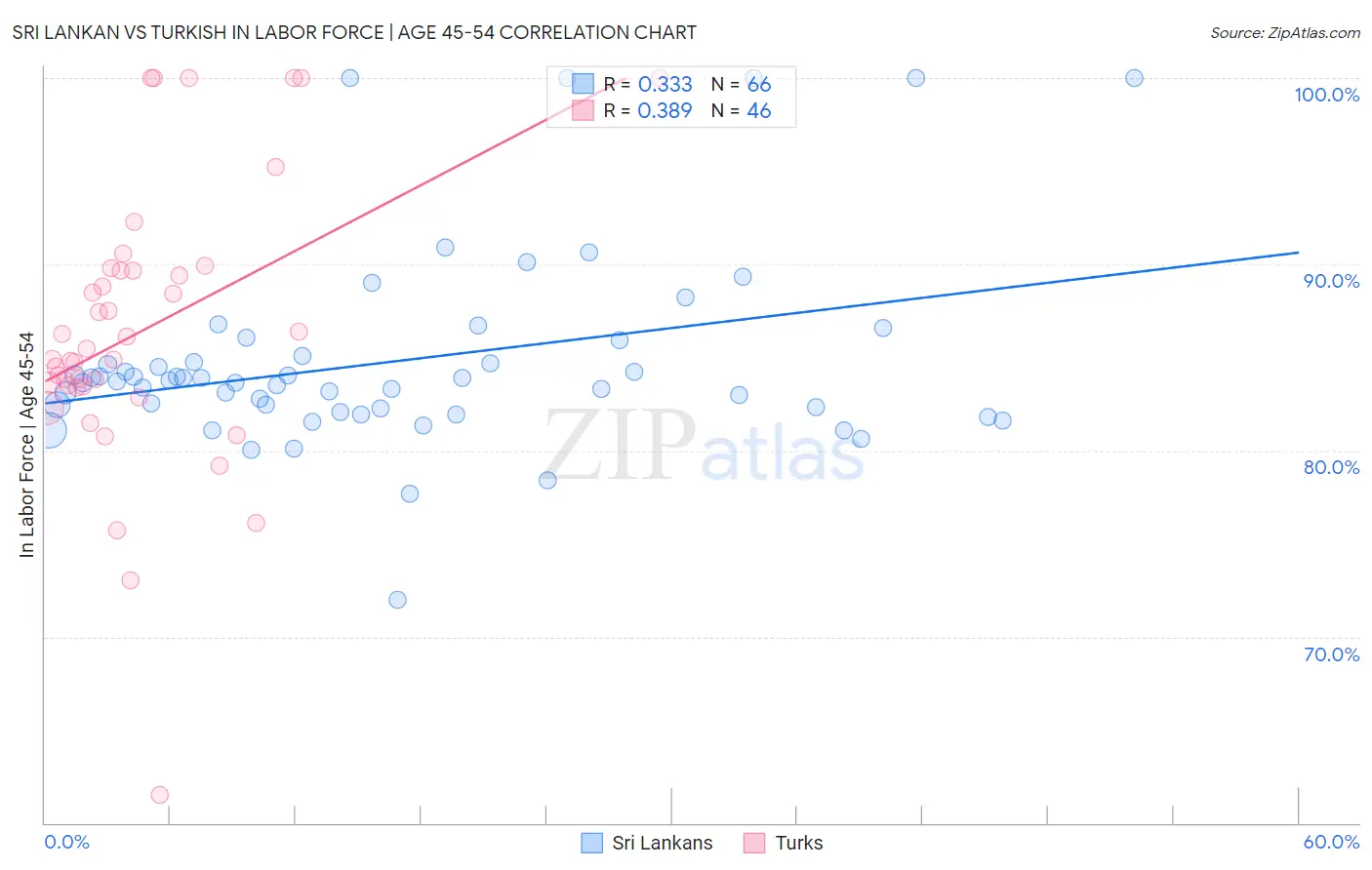 Sri Lankan vs Turkish In Labor Force | Age 45-54