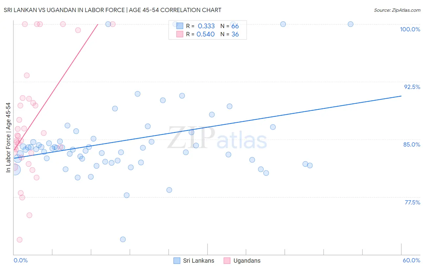 Sri Lankan vs Ugandan In Labor Force | Age 45-54