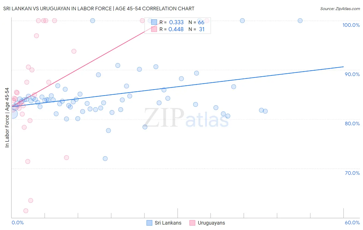 Sri Lankan vs Uruguayan In Labor Force | Age 45-54