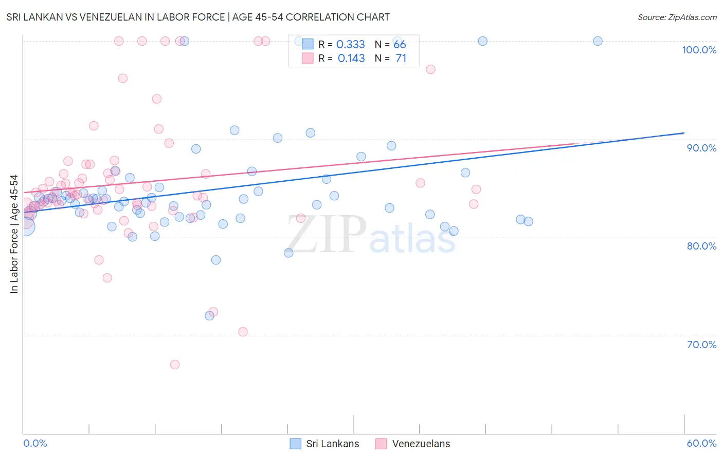 Sri Lankan vs Venezuelan In Labor Force | Age 45-54